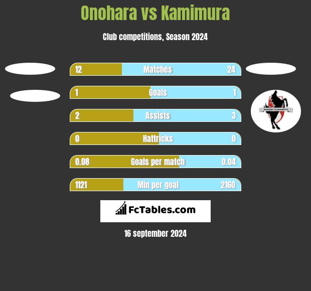 Onohara vs Kamimura h2h player stats