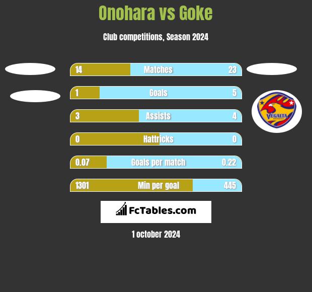 Onohara vs Goke h2h player stats