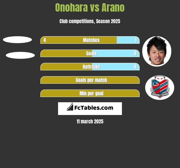 Onohara vs Arano h2h player stats