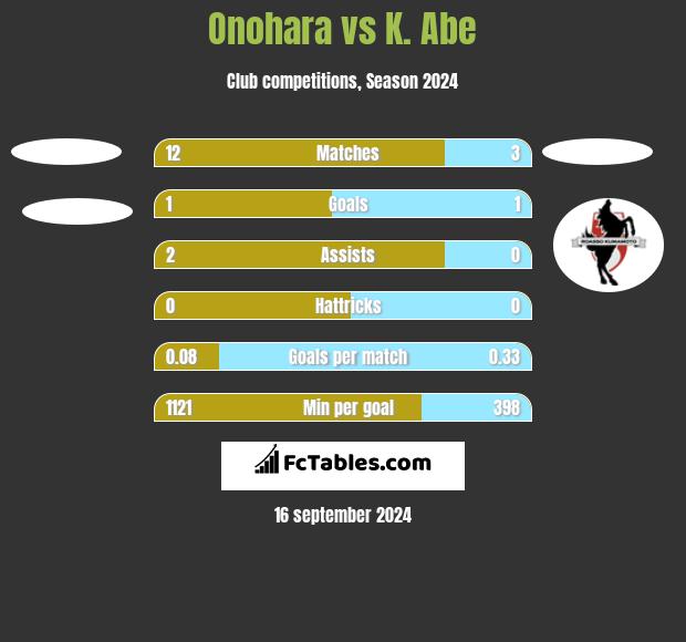 Onohara vs K. Abe h2h player stats