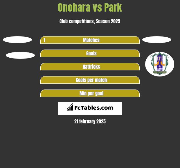 Onohara vs Park h2h player stats