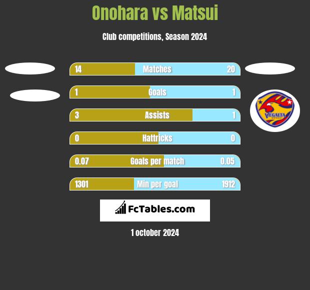 Onohara vs Matsui h2h player stats