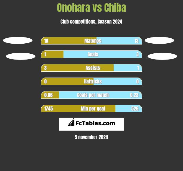 Onohara vs Chiba h2h player stats