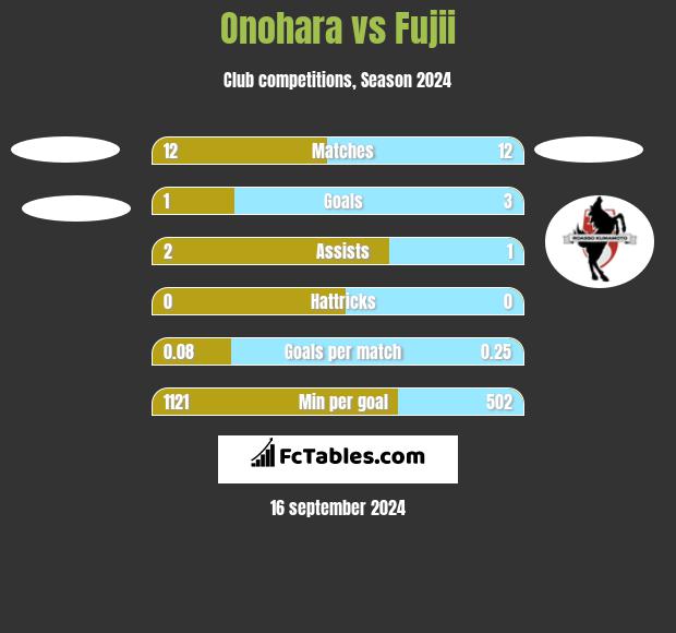 Onohara vs Fujii h2h player stats