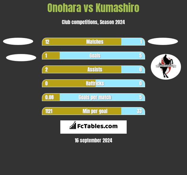 Onohara vs Kumashiro h2h player stats