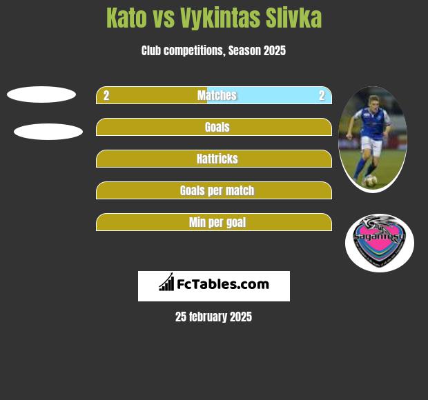 Kato vs Vykintas Slivka h2h player stats