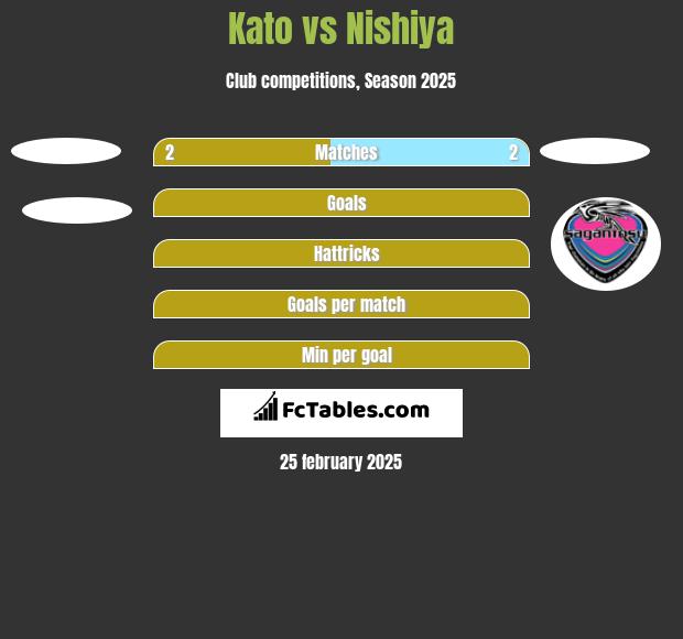 Kato vs Nishiya h2h player stats