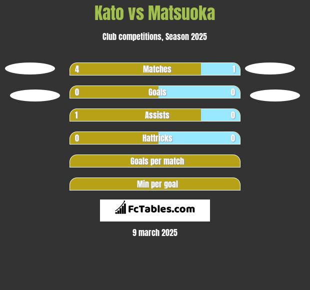 Kato vs Matsuoka h2h player stats