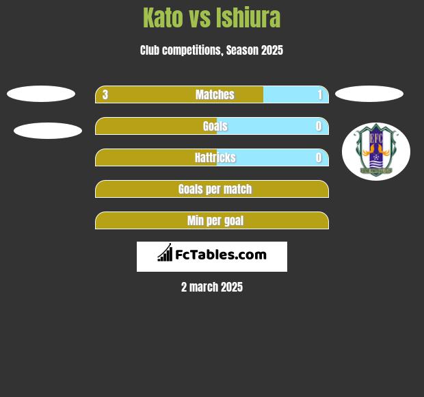 Kato vs Ishiura h2h player stats