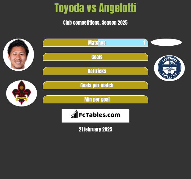 Toyoda vs Angelotti h2h player stats