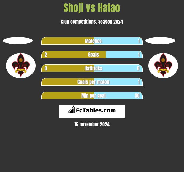 Shoji vs Hatao h2h player stats