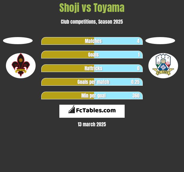 Shoji vs Toyama h2h player stats