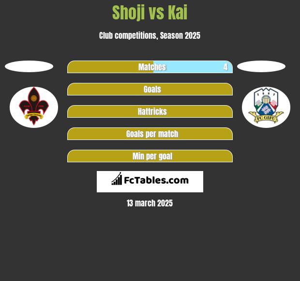 Shoji vs Kai h2h player stats