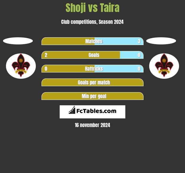 Shoji vs Taira h2h player stats