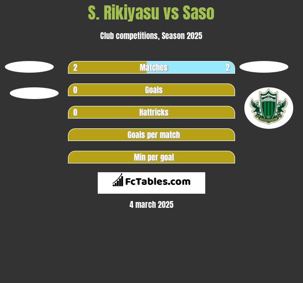 S. Rikiyasu vs Saso h2h player stats