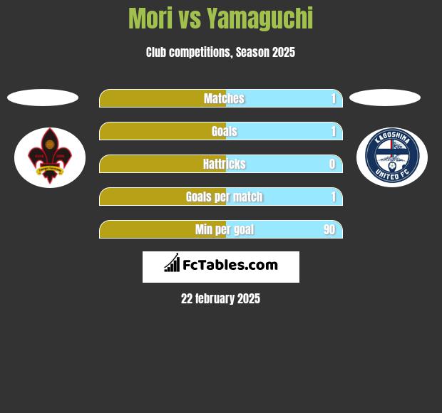 Mori vs Yamaguchi h2h player stats