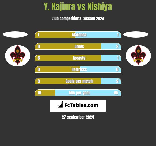 Y. Kajiura vs Nishiya h2h player stats