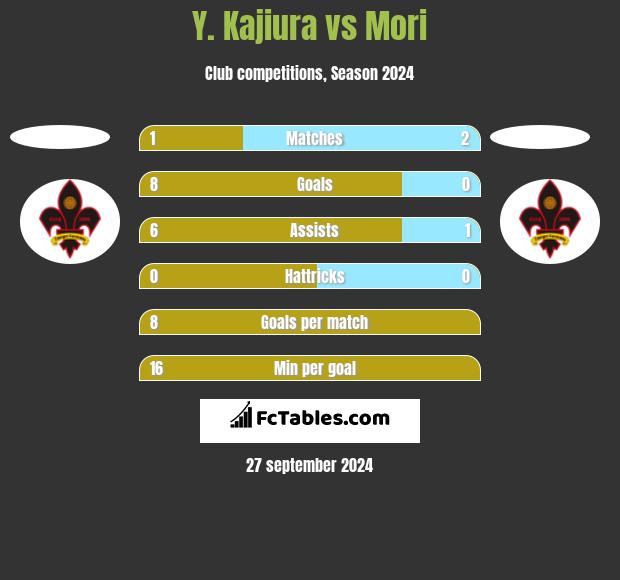 Y. Kajiura vs Mori h2h player stats