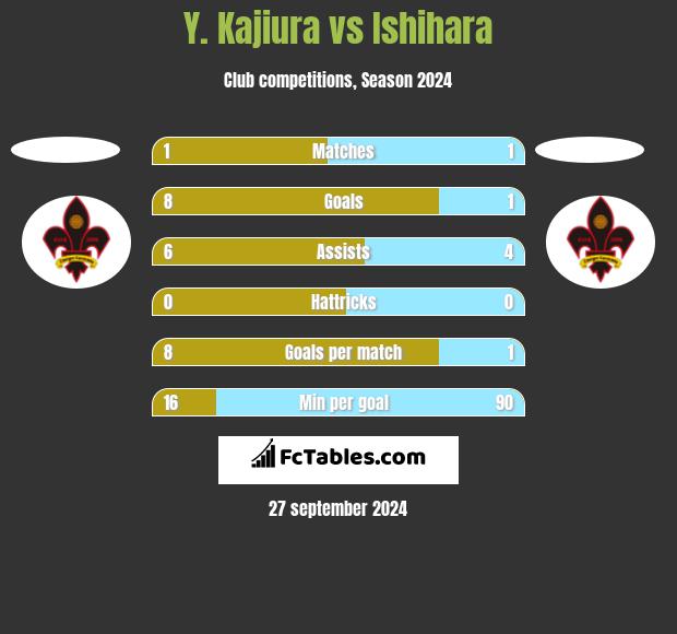 Y. Kajiura vs Ishihara h2h player stats