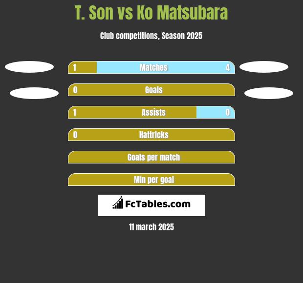 T. Son vs Ko Matsubara h2h player stats