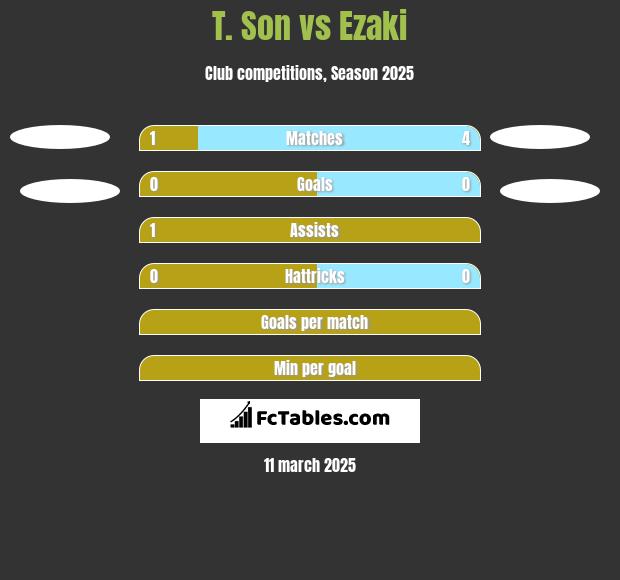 T. Son vs Ezaki h2h player stats