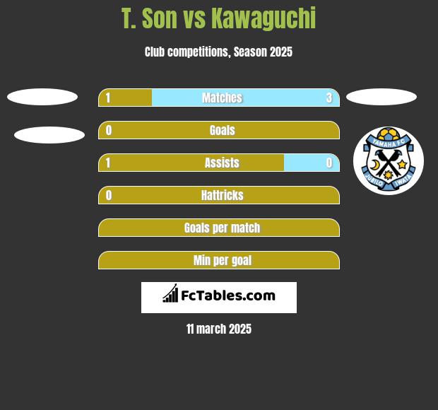 T. Son vs Kawaguchi h2h player stats