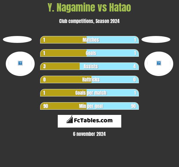 Y. Nagamine vs Hatao h2h player stats