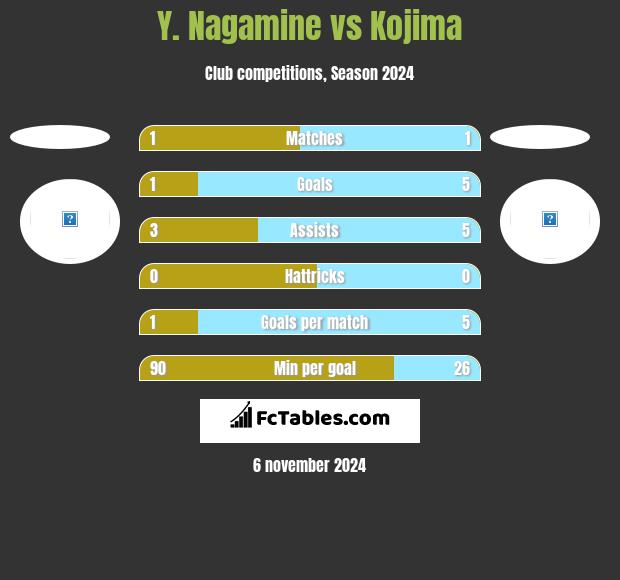 Y. Nagamine vs Kojima h2h player stats