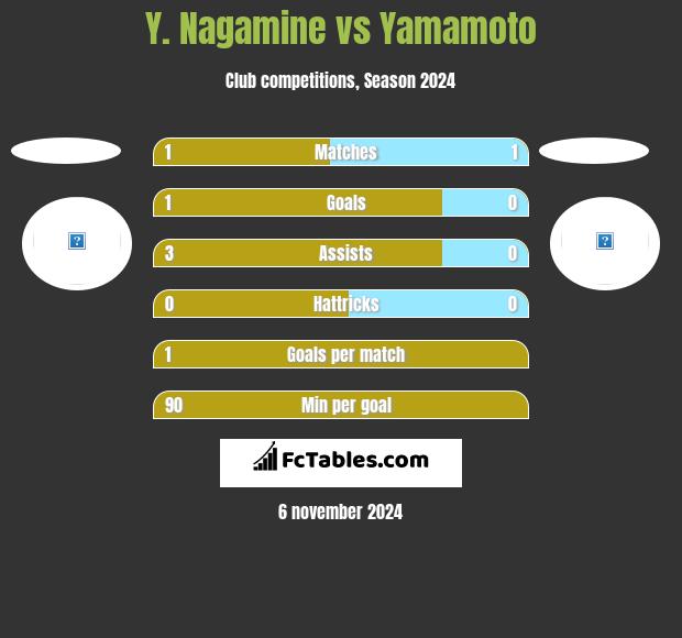 Y. Nagamine vs Yamamoto h2h player stats