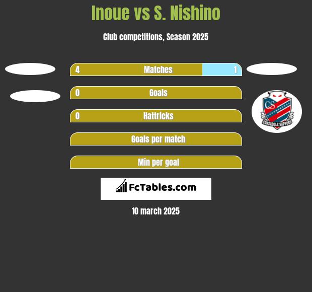 Inoue vs S. Nishino h2h player stats