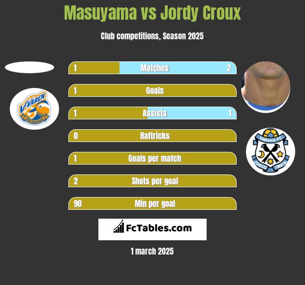 Masuyama vs Jordy Croux h2h player stats