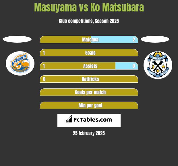 Masuyama vs Ko Matsubara h2h player stats