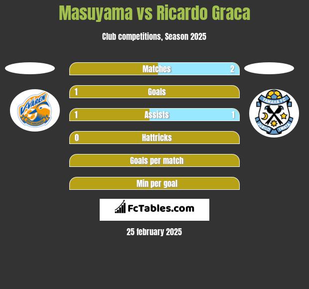 Masuyama vs Ricardo Graca h2h player stats