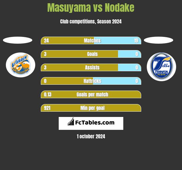 Masuyama vs Nodake h2h player stats