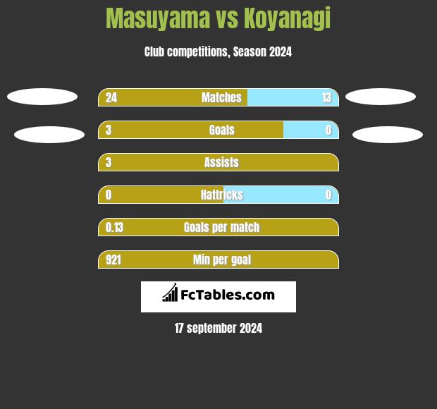 Masuyama vs Koyanagi h2h player stats