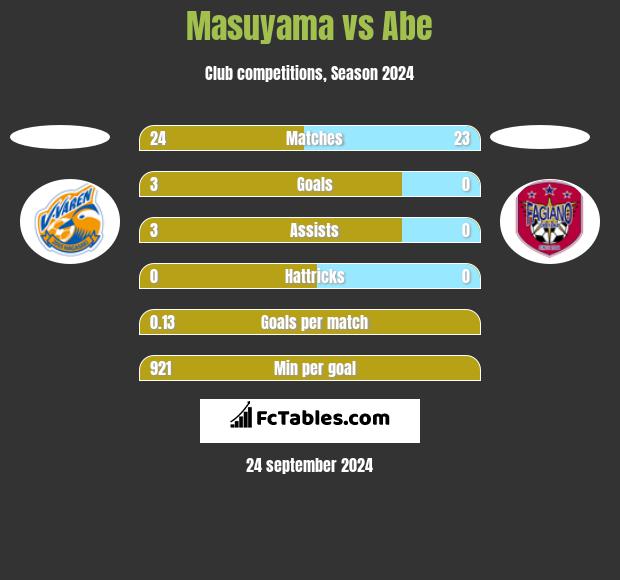 Masuyama vs Abe h2h player stats