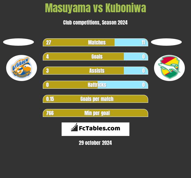 Masuyama vs Kuboniwa h2h player stats