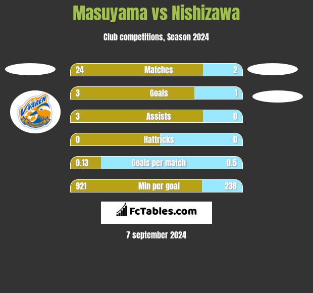 Masuyama vs Nishizawa h2h player stats