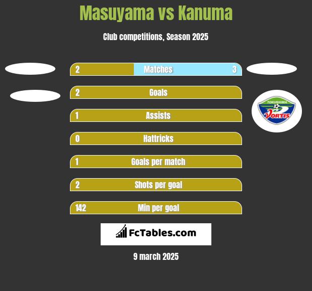 Masuyama vs Kanuma h2h player stats