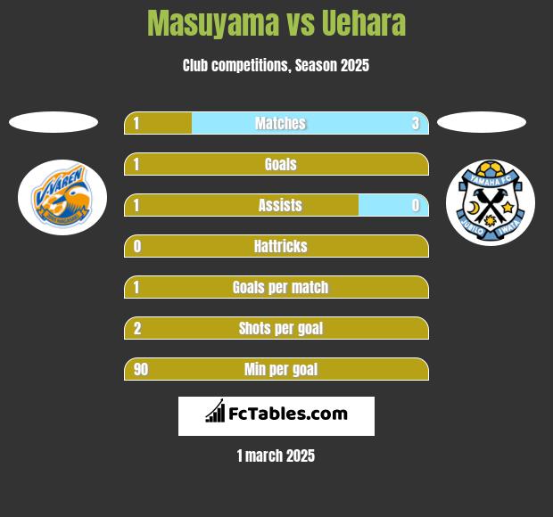 Masuyama vs Uehara h2h player stats