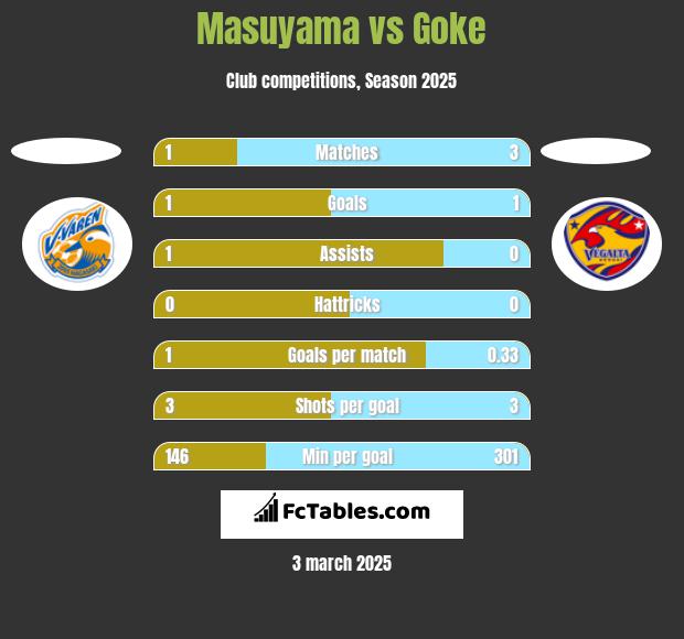 Masuyama vs Goke h2h player stats