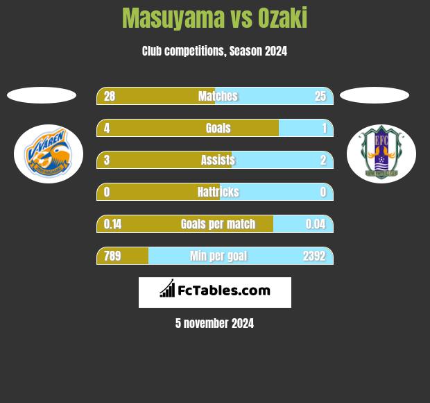 Masuyama vs Ozaki h2h player stats