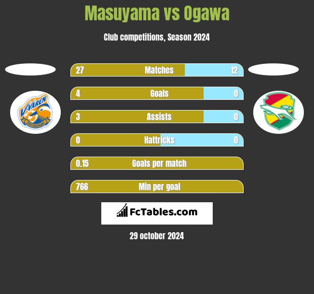 Masuyama vs Ogawa h2h player stats