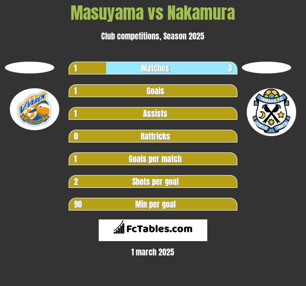 Masuyama vs Nakamura h2h player stats