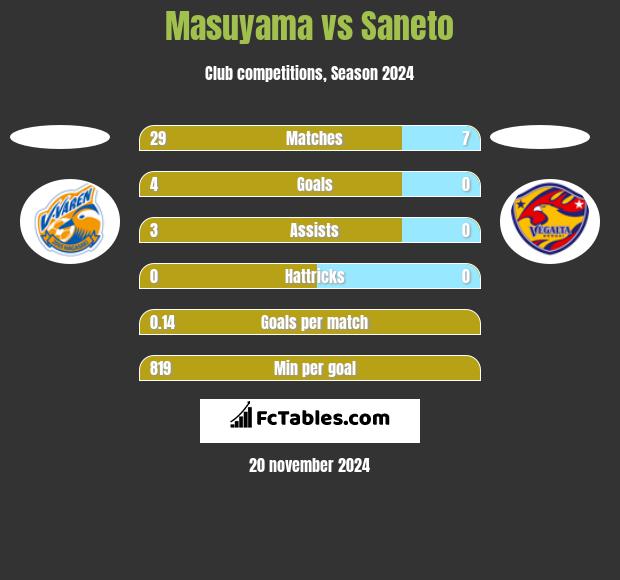 Masuyama vs Saneto h2h player stats