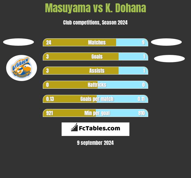 Masuyama vs K. Dohana h2h player stats