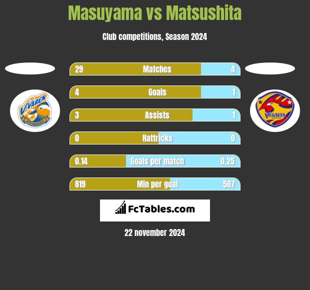 Masuyama vs Matsushita h2h player stats