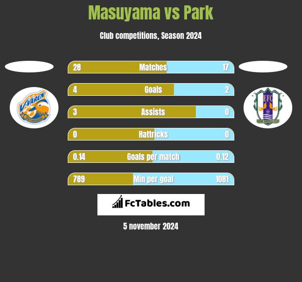 Masuyama vs Park h2h player stats