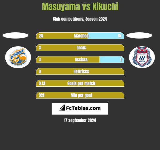 Masuyama vs Kikuchi h2h player stats