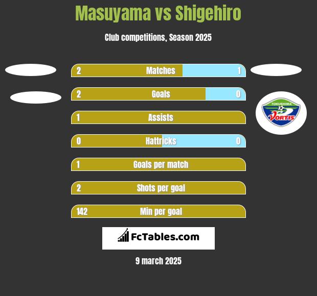 Masuyama vs Shigehiro h2h player stats